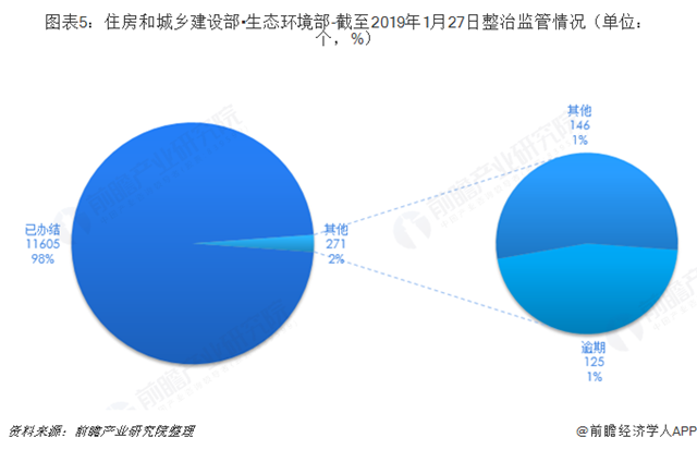 圖表5：住房和城鄉(xiāng)建設部?生態(tài)環(huán)境部-截至2019年1月27日整治監(jiān)管情況（單位：個，%）  