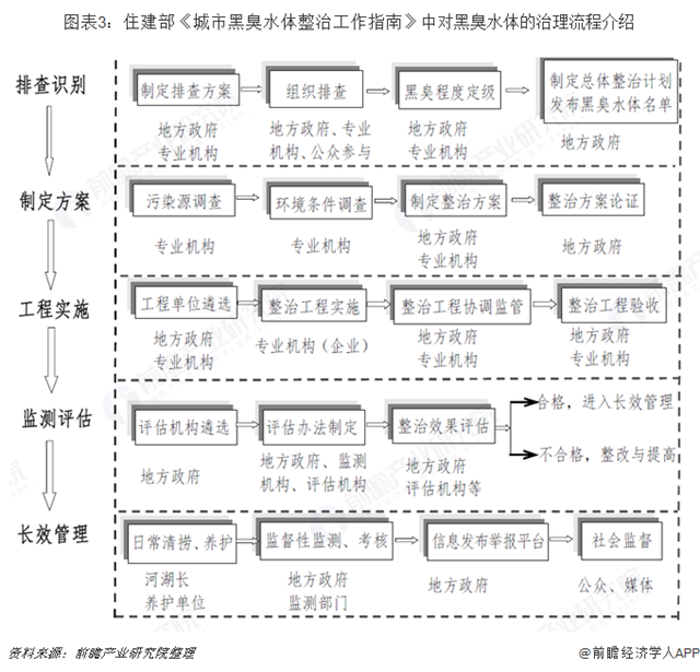 圖表3：住建部《城市黑臭水體整治工作指南》中對黑臭水體的治理流程介紹