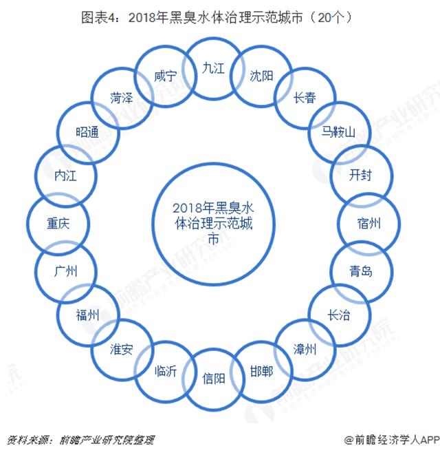 圖表4：2018年黑臭水體治理示范城市（20個）  