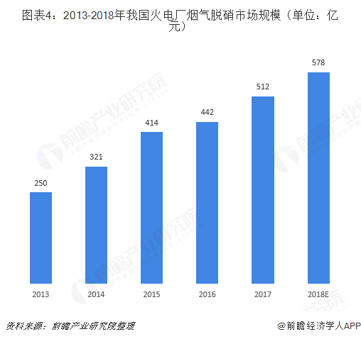 圖表4：2013-2018年我國火電廠煙氣脫硝市場規(guī)模（單位：億元）  