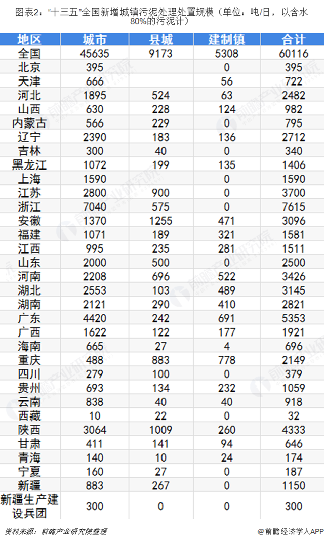 圖表2：“十三五”全國(guó)新增城鎮(zhèn)污泥處理處置規(guī)模（單位：噸/日，以含水80%的污泥計(jì)）  