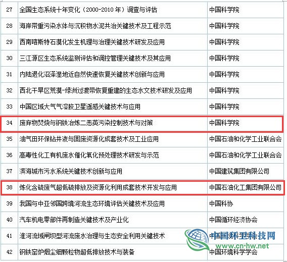 2019年度國家科學技術獎初評通過項目出爐（附固廢處理項目名單）