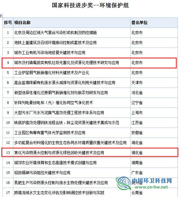 2019年度國家科學技術獎初評通過項目出爐（附固廢處理項目名單）