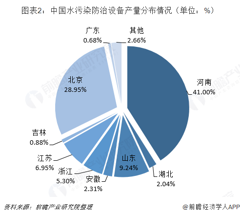 圖表2：中國(guó)水污染防治設(shè)備產(chǎn)量分布情況（單位：%）  