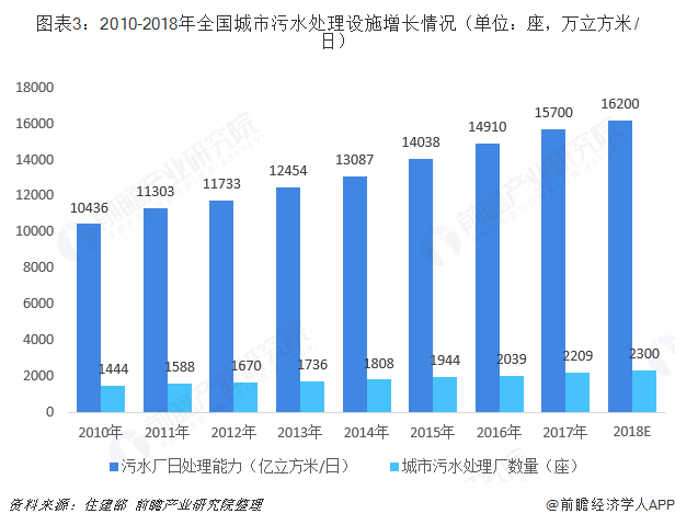 圖表3：2010-2018年全國(guó)城市污水處理設(shè)施增長(zhǎng)情況（單位：座，萬立方米/日）  