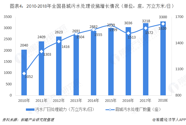 圖表4：2010-2018年全國(guó)縣城污水處理設(shè)施增長(zhǎng)情況（單位：座，萬立方米/日）  