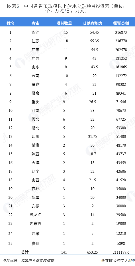 圖表5：中國(guó)各省市規(guī)模以上污水處理項(xiàng)目投資表（單位：個(gè)，萬噸/日，萬元）  