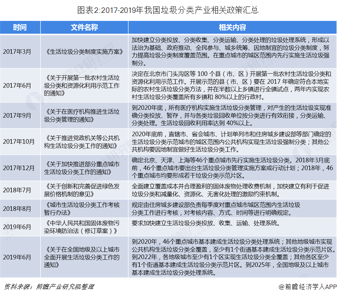 圖表2:2017-2019年我國垃圾分類產(chǎn)業(yè)相關(guān)政策匯總  