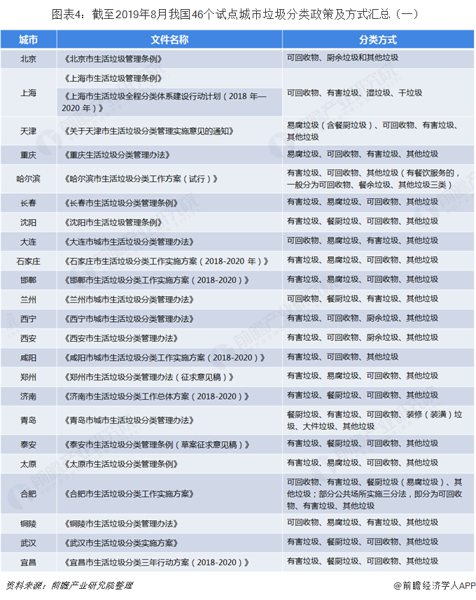 圖表4：截至2019年8月我國46個(gè)試點(diǎn)城市垃圾分類政策及方式匯總（一）