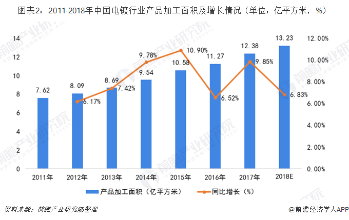 圖表2：2011-2018年中國(guó)電鍍行業(yè)產(chǎn)品加工面積及增長(zhǎng)情況（單位：億平方米，%）