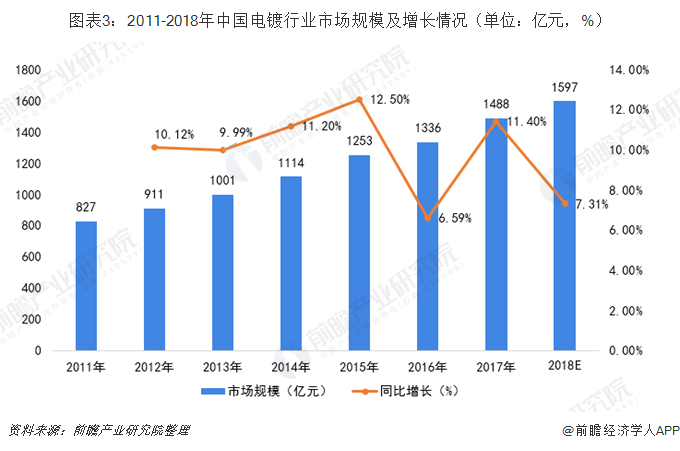 圖表3：2011-2018年中國(guó)電鍍行業(yè)市場(chǎng)規(guī)模及增長(zhǎng)情況（單位：億元，%）