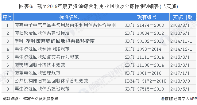 圖表6：截至2019年廢棄資源綜合利用業(yè)回收及分揀標(biāo)準(zhǔn)明細(xì)表(已實施)