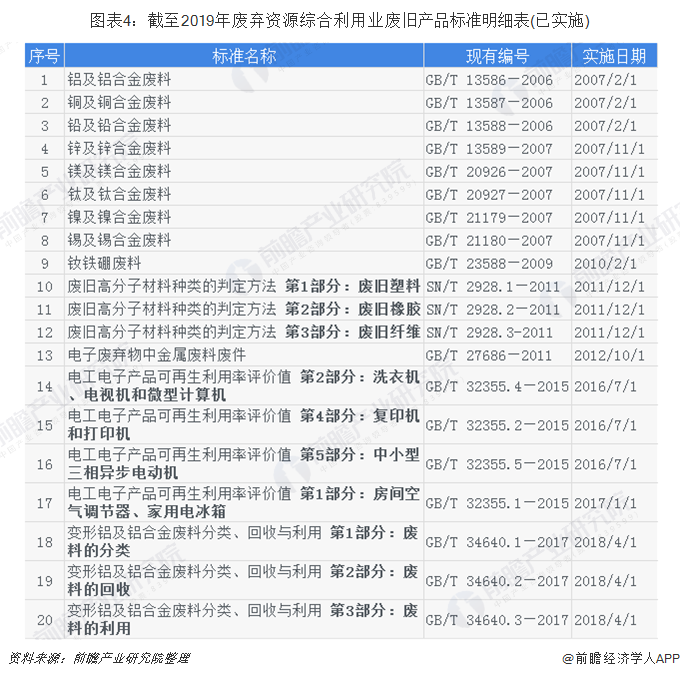 圖表4：截至2019年廢棄資源綜合利用業(yè)廢舊產(chǎn)品標(biāo)準(zhǔn)明細(xì)表(已實施)