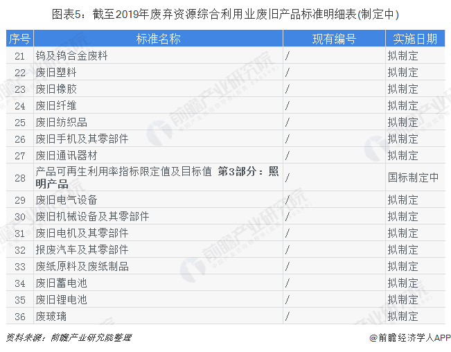 圖表5：截至2019年廢棄資源綜合利用業(yè)廢舊產(chǎn)品標(biāo)準(zhǔn)明細(xì)表(制定中)