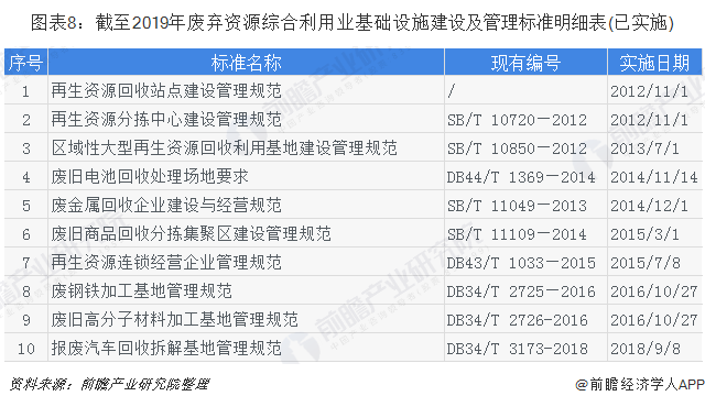 圖表8：截至2019年廢棄資源綜合利用業(yè)基礎(chǔ)設(shè)施建設(shè)及管理標(biāo)準(zhǔn)明細(xì)表(已實施)