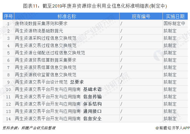 圖表11：截至2019年廢棄資源綜合利用業(yè)信息化標(biāo)準(zhǔn)明細(xì)表(制定中)