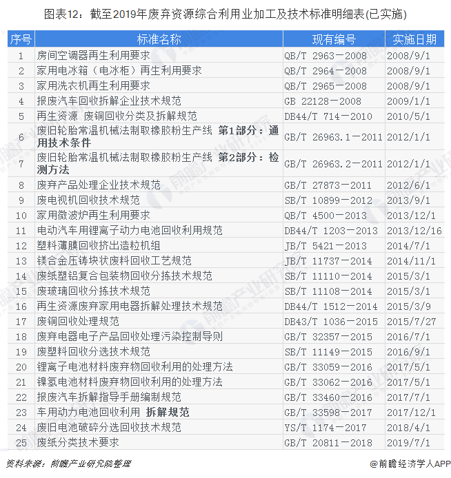 圖表12：截至2019年廢棄資源綜合利用業(yè)加工及技術(shù)標(biāo)準(zhǔn)明細(xì)表(已實施)