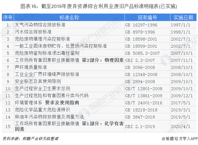 圖表16：截至2019年廢棄資源綜合利用業(yè)廢舊產(chǎn)品標(biāo)準(zhǔn)明細(xì)表(已實施)