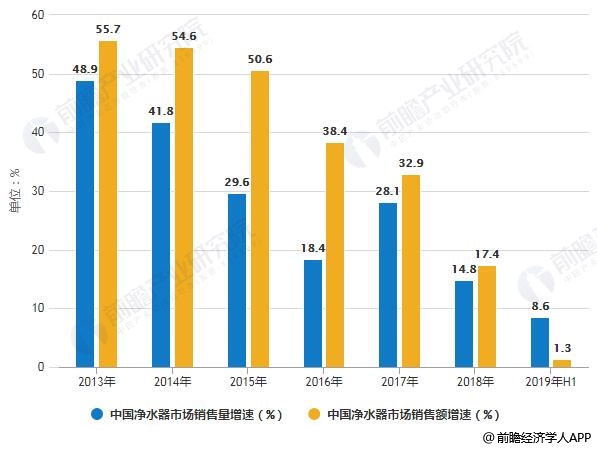 2013-2019年H1中國凈水器市場銷售量、銷售額增速統(tǒng)計情況