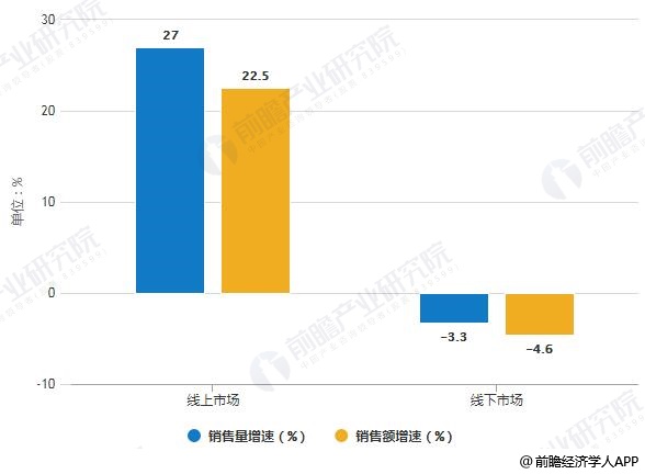 2019年H1中國凈水器線上線下市場銷售量、銷售額增速統(tǒng)計情況