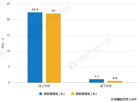 2019年中國凈水器線上線下市場銷售量、銷售額統(tǒng)計及增長情況預(yù)測