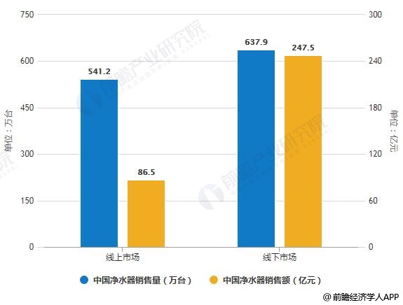 2019年中國凈水器線上線下市場銷售量、銷售額統(tǒng)計及增長情況預(yù)測