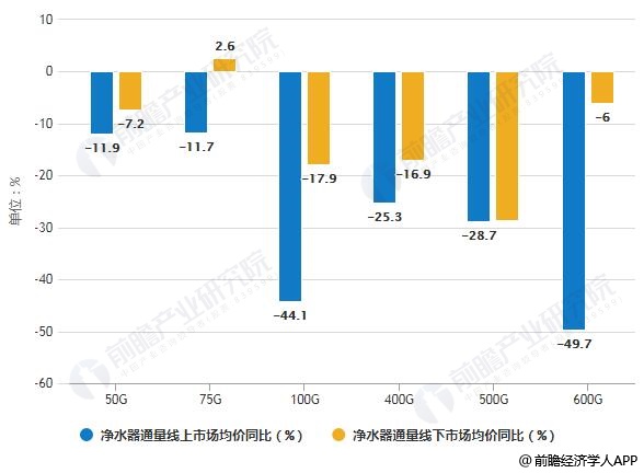 2019年H1反滲透(RO)凈水器通量線上線下市場均價同比統(tǒng)計情況