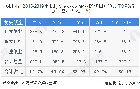 圖表4：2015-2019年我國造紙龍頭企業(yè)的進口總額度TOP3占比(單位：萬噸，%)