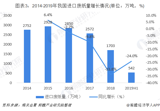 圖表3：2014-2019年我國進口廢紙量增長情況(單位：萬噸，%)