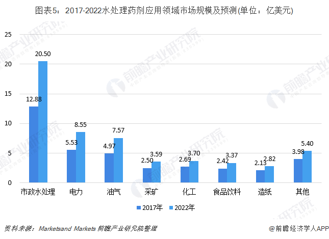 圖表5：2017-2022水處理藥劑應用領域市場規(guī)模及預測(單位：億美元)