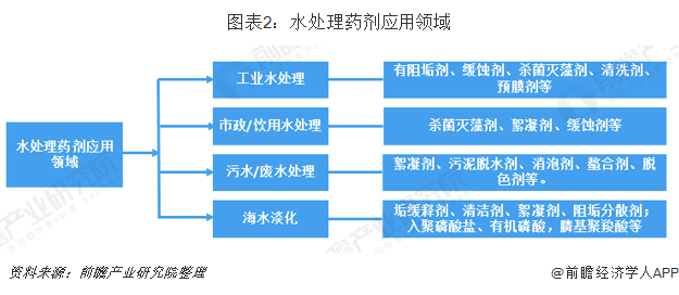 圖表2：水處理藥劑應用領域