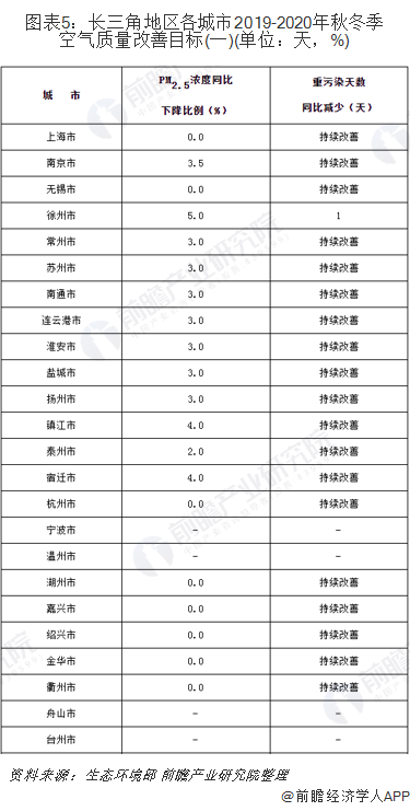 圖表5：長三角地區(qū)各城市2019-2020年秋冬季空氣質量改善目標(一)(單位：天，%)