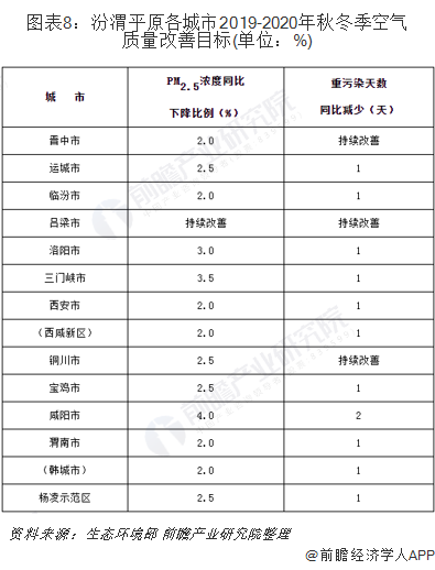 圖表8：汾渭平原各城市2019-2020年秋冬季空氣質量改善目標(單位：%)