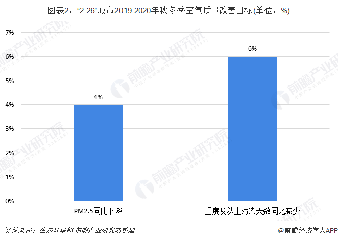 圖表2：“2+26”城市2019-2020年秋冬季空氣質量改善目標(單位：%)