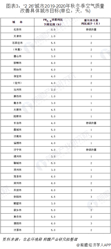 圖表3：“2+26”城市2019-2020年秋冬季空氣質量改善具體城市目標(單位：天，%)