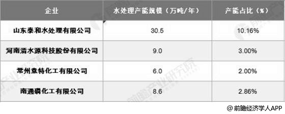 中國主要水處理藥劑企業(yè)產(chǎn)能統(tǒng)計情況