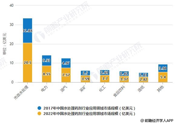 2017-2022年中國水處理藥劑行業(yè)應(yīng)用領(lǐng)域市場規(guī)模統(tǒng)計情況及預(yù)測