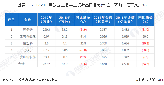 圖表5：2017-2018年我國(guó)主要再生資源出口情況(單位：萬(wàn)噸，億美元，%)