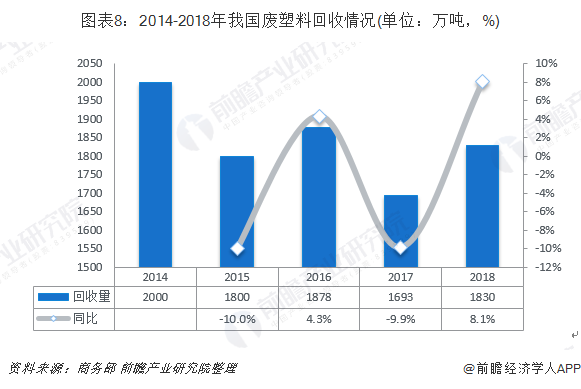 圖表8：2014-2018年我國(guó)廢塑料回收情況(單位：萬(wàn)噸，%)