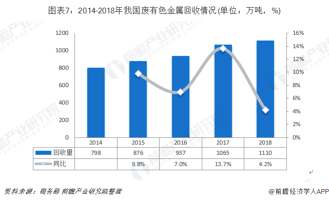 圖表7：2014-2018年我國(guó)廢有色金屬回收情況(單位：萬(wàn)噸，%)