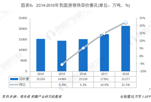 圖表6：2014-2018年我國(guó)廢鋼鐵回收情況(單位：萬(wàn)噸，%)