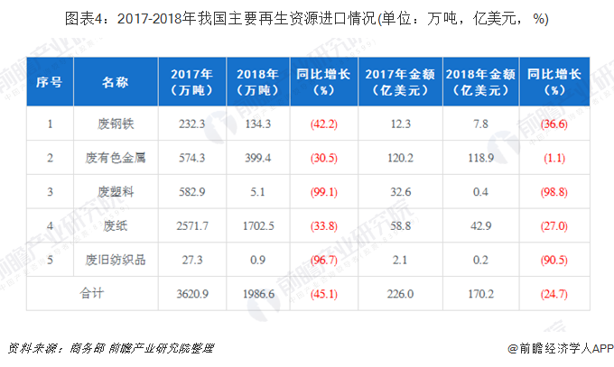 圖表4：2017-2018年我國(guó)主要再生資源進(jìn)口情況(單位：萬(wàn)噸，億美元，%)