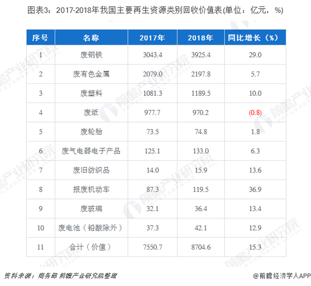 圖表3：2017-2018年我國(guó)主要再生資源類別回收價(jià)值表(單位：億元，%)