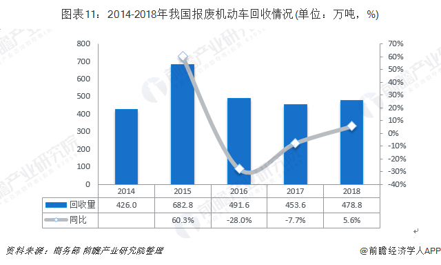 圖表11：2014-2018年我國(guó)報(bào)廢機(jī)動(dòng)車(chē)回收情況(單位：萬(wàn)噸，%)