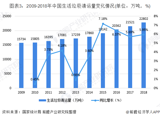 圖表3：2009-2018年中國生活垃圾清運(yùn)量變化情況(單位：萬噸，%)