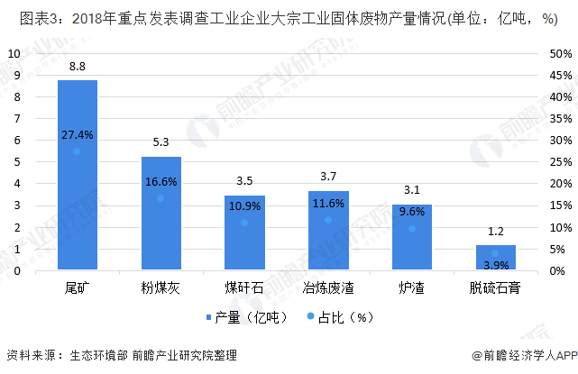 圖表3：2018年重點(diǎn)發(fā)表調(diào)查工業(yè)企業(yè)大宗工業(yè)固體廢物產(chǎn)量情況(單位：億噸，%)