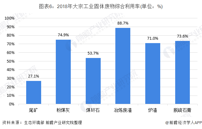 圖表6：2018年大宗工業(yè)固體廢物綜合利用率(單位：%)