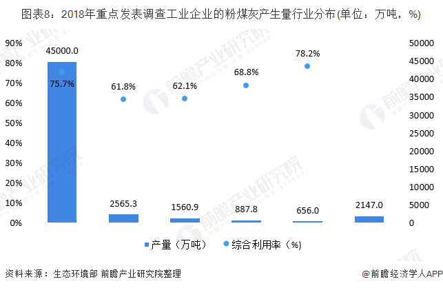 圖表8：2018年重點(diǎn)發(fā)表調(diào)查工業(yè)企業(yè)的粉煤灰產(chǎn)生量行業(yè)分布(單位：萬(wàn)噸，%)