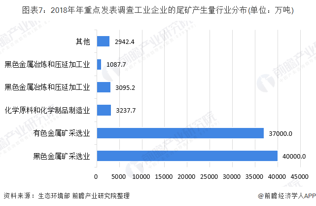 圖表7：2018年年重點(diǎn)發(fā)表調(diào)查工業(yè)企業(yè)的尾礦產(chǎn)生量行業(yè)分布(單位：萬(wàn)噸)