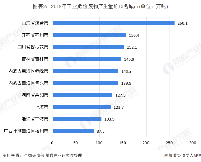 圖表2：2018年工業(yè)危險廢物產(chǎn)生量前10名城市(單位：萬噸)